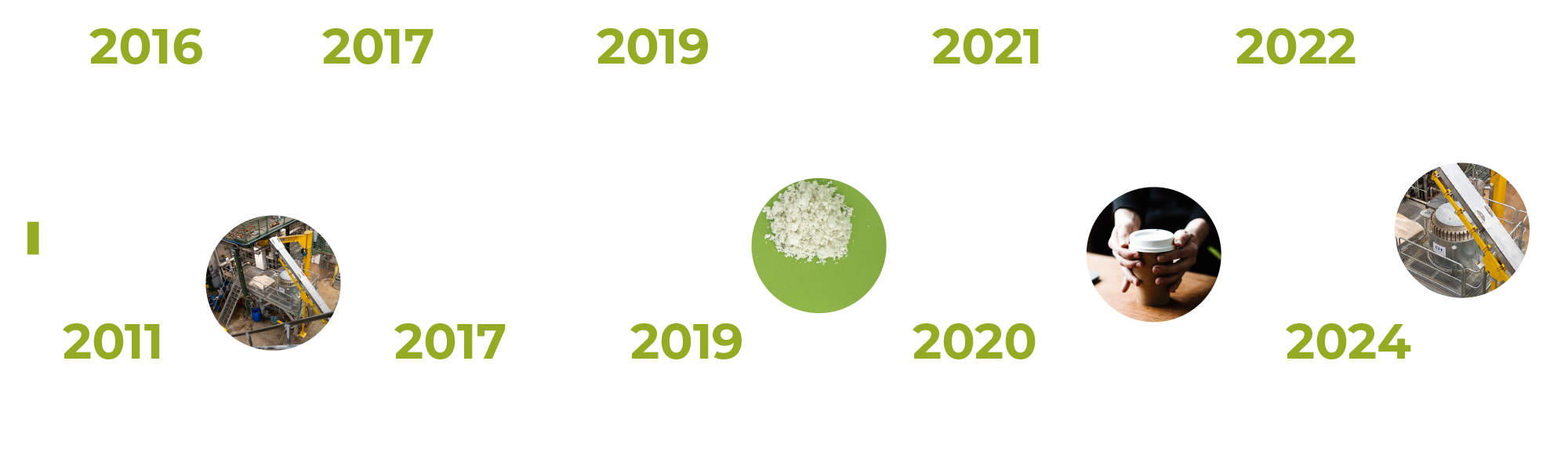CH-Bioforce Timeline