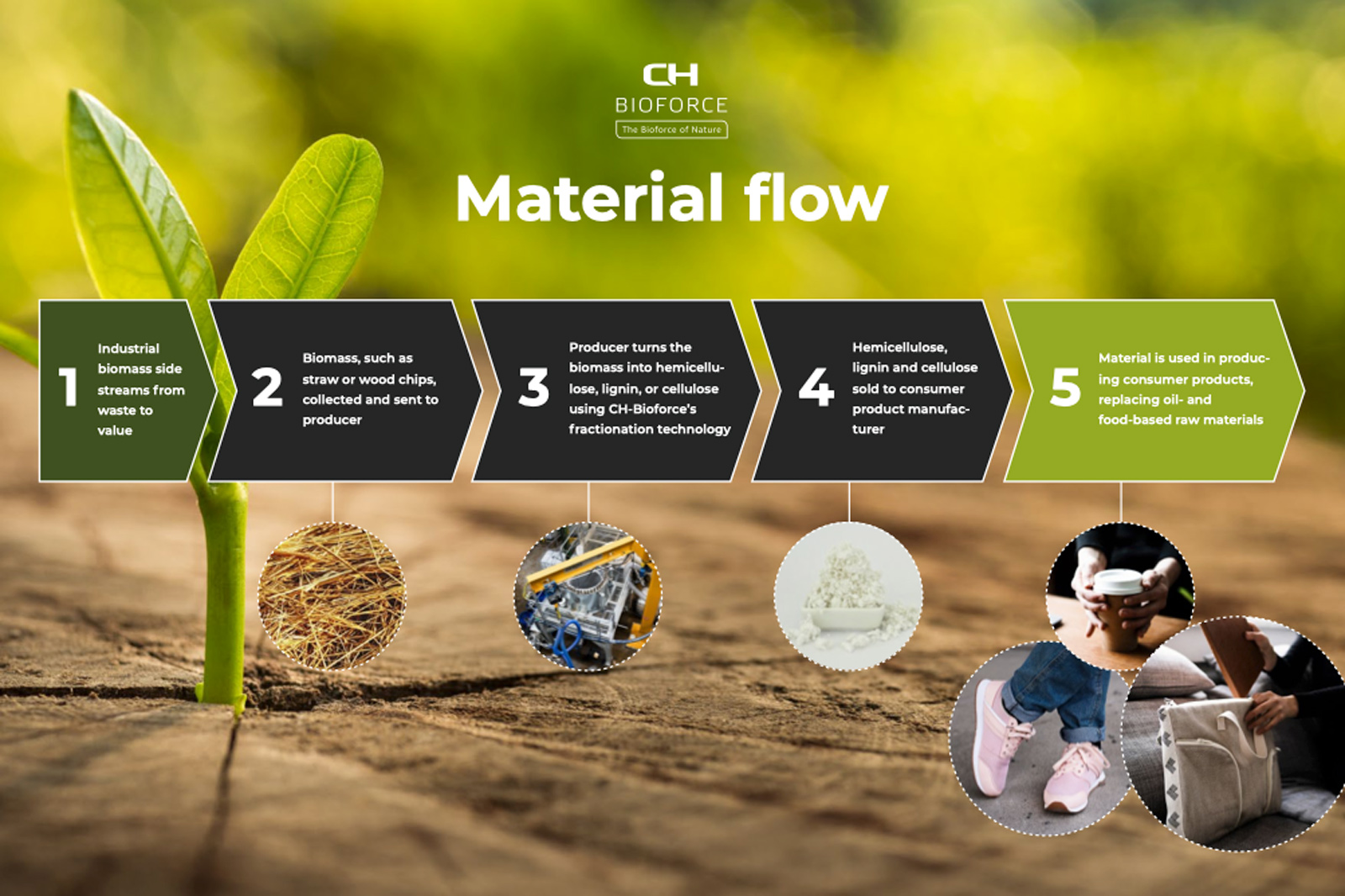 CH-Bioforce Material Flow