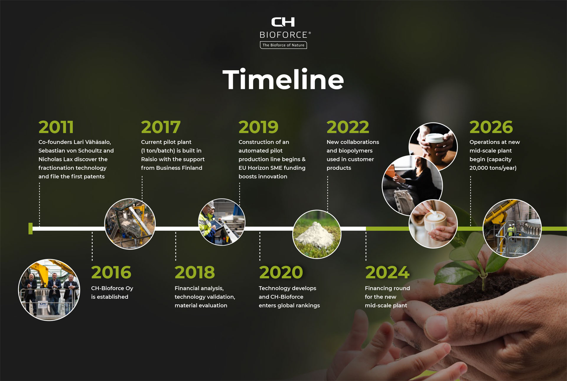 CH-Bioforce-timeline_2025 CH-Bioforce's timeline from the beginning to present and beyond