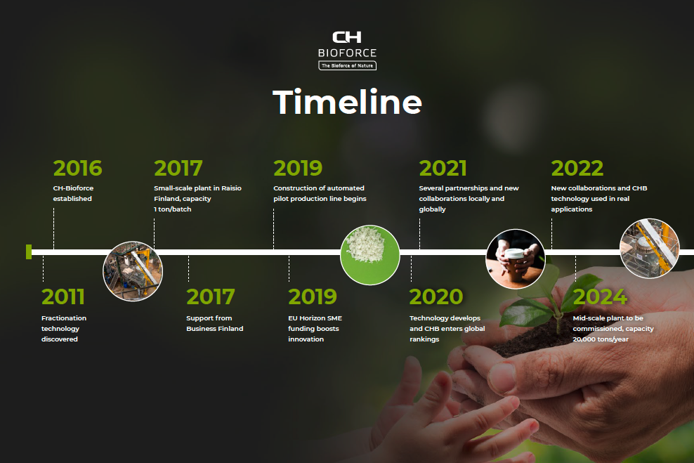 CH-Bioforce's timeline from the beginning to present and beyond
